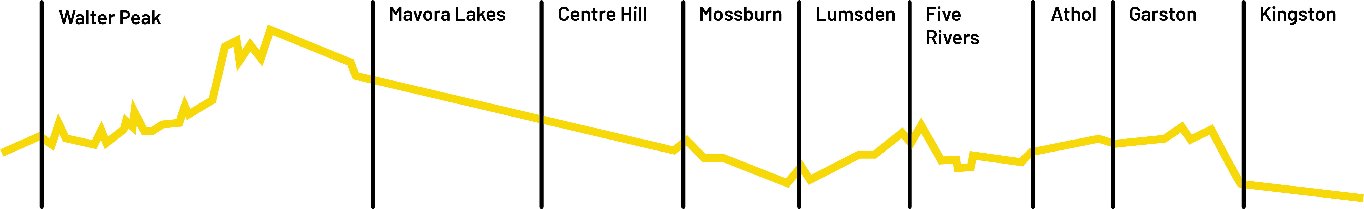 Around the Mountains Cycle Trail elevation profile